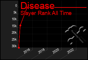 Total Graph of Disease