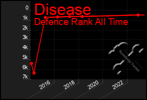 Total Graph of Disease