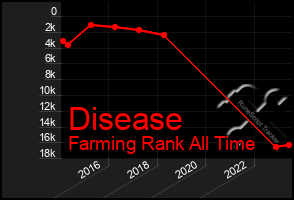 Total Graph of Disease