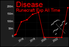 Total Graph of Disease