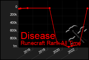 Total Graph of Disease