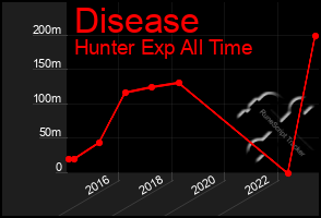 Total Graph of Disease