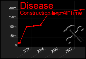 Total Graph of Disease