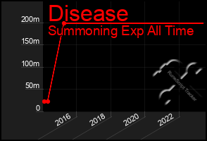 Total Graph of Disease