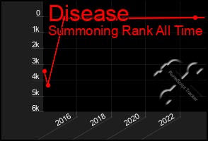 Total Graph of Disease