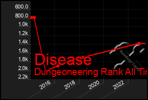 Total Graph of Disease