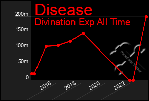 Total Graph of Disease