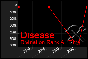 Total Graph of Disease