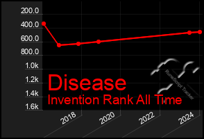 Total Graph of Disease