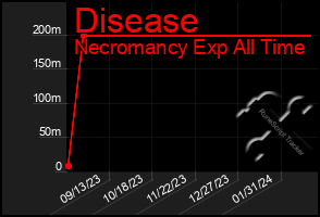 Total Graph of Disease