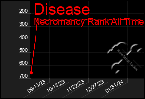 Total Graph of Disease