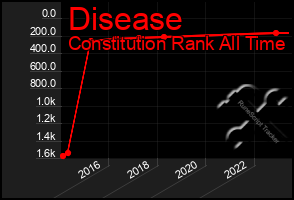 Total Graph of Disease