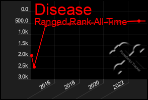 Total Graph of Disease