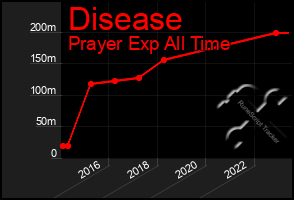 Total Graph of Disease