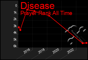 Total Graph of Disease