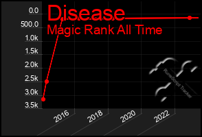 Total Graph of Disease