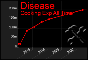 Total Graph of Disease