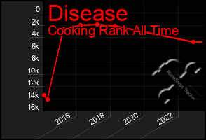 Total Graph of Disease