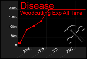 Total Graph of Disease