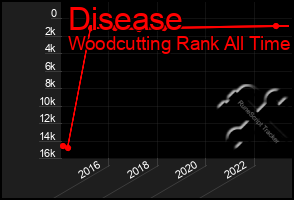 Total Graph of Disease