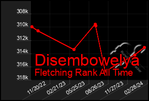 Total Graph of Disembowelya