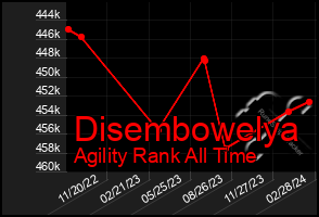 Total Graph of Disembowelya