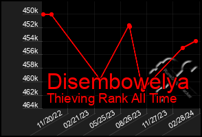 Total Graph of Disembowelya