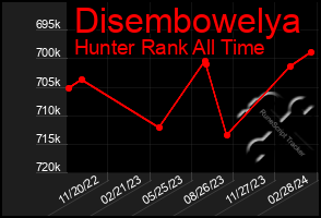 Total Graph of Disembowelya