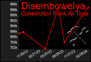 Total Graph of Disembowelya
