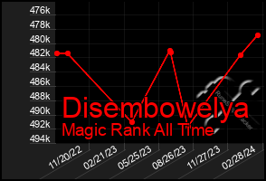 Total Graph of Disembowelya