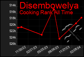 Total Graph of Disembowelya