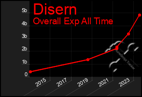 Total Graph of Disern