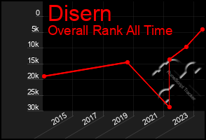 Total Graph of Disern