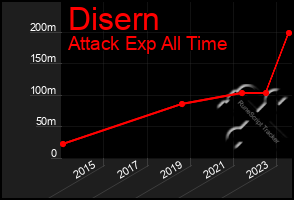 Total Graph of Disern