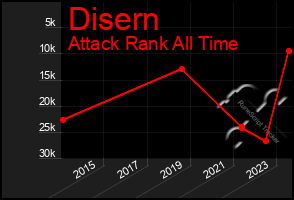 Total Graph of Disern