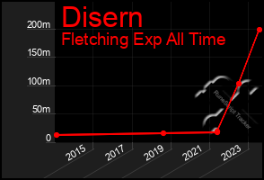 Total Graph of Disern