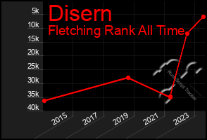 Total Graph of Disern