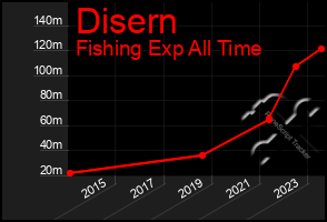 Total Graph of Disern