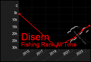 Total Graph of Disern