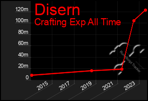 Total Graph of Disern