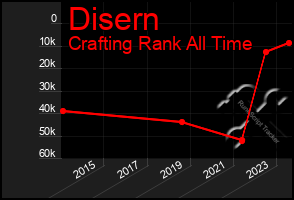 Total Graph of Disern