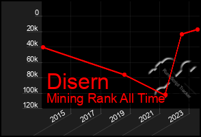 Total Graph of Disern