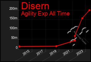 Total Graph of Disern