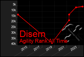 Total Graph of Disern