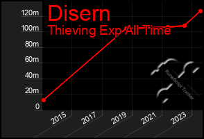 Total Graph of Disern