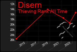 Total Graph of Disern