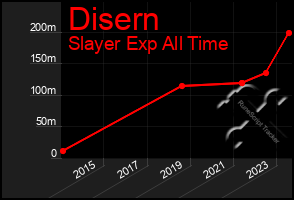 Total Graph of Disern