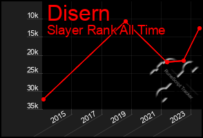 Total Graph of Disern