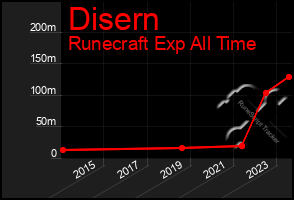 Total Graph of Disern