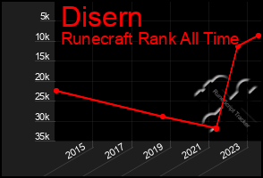 Total Graph of Disern